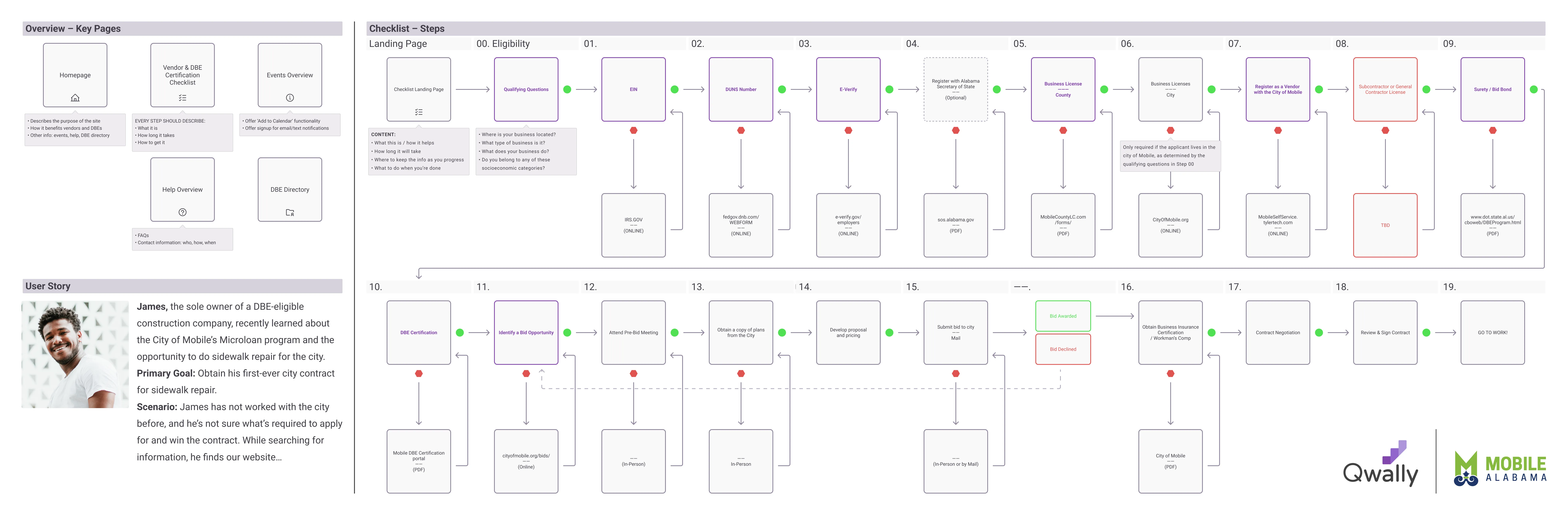 Task flow for Mobile, AL: an information architecture overview, a user story about James, a DBE-eligible construction business owner, and a task flow from certification questions to starting work, showing where each step happens (online, PDF, or in person).